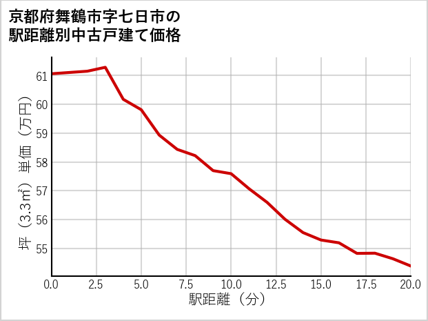 京都府舞鶴市七日市の徒歩距離別の中古戸建て坪単価