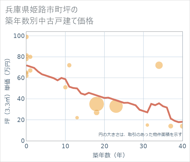 兵庫県姫路市町坪の築年数別の中古戸建て坪単価