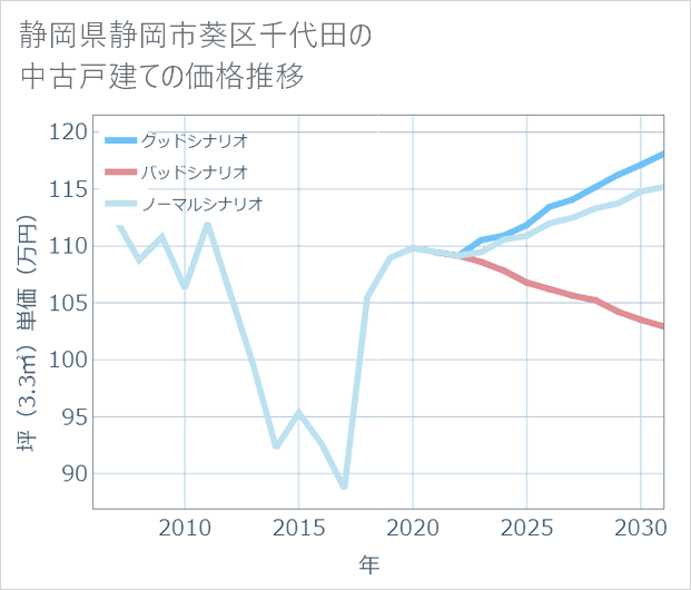 静岡県静岡市葵区千代田の中古戸建て価格推移