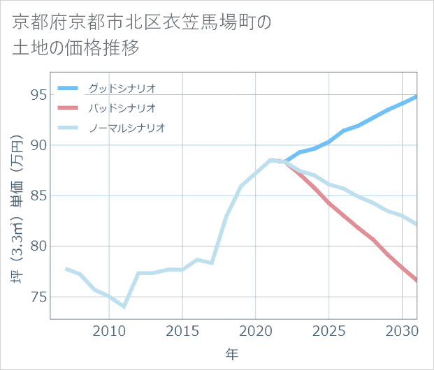 京都府京都市北区衣笠馬場町の土地価格推移