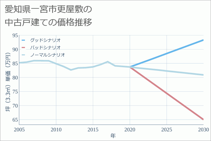 愛知県一宮市更屋敷の中古戸建て価格推移