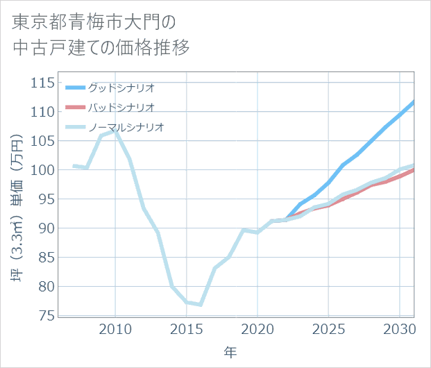 東京都青梅市大門の中古戸建て価格推移