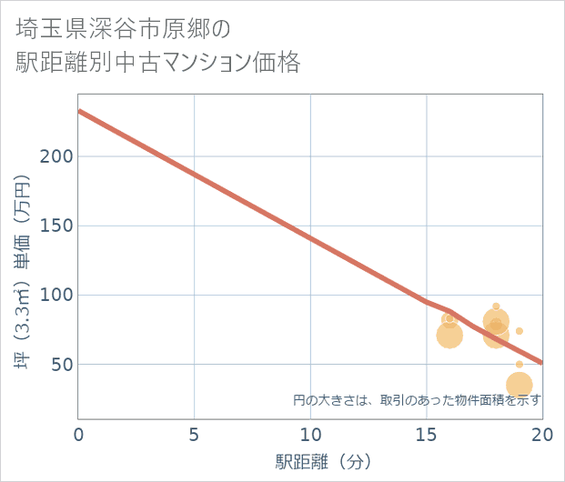 埼玉県深谷市原郷の徒歩距離別の中古マンション坪単価