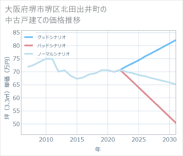 大阪府堺市堺区北田出井町の中古戸建て価格推移