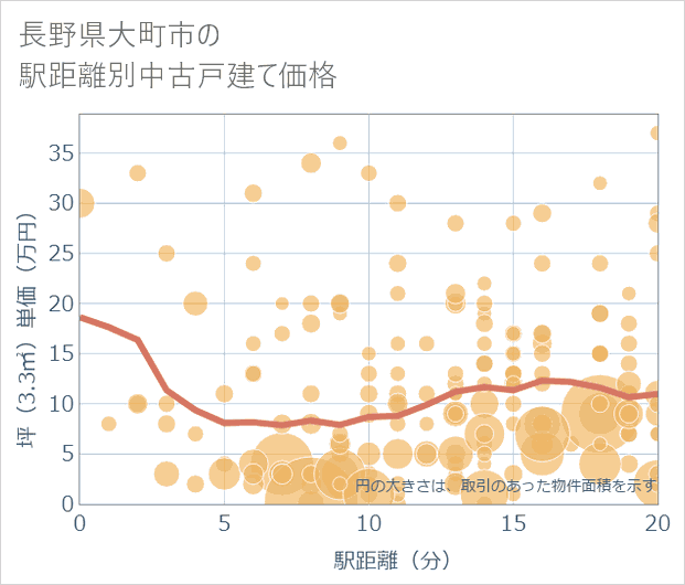 長野県大町市の徒歩距離別の中古戸建て坪単価