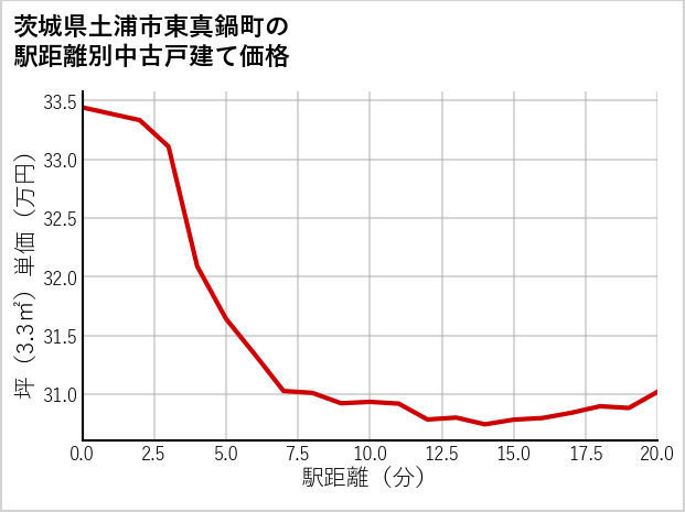 茨城県土浦市東真鍋町の徒歩距離別の中古戸建て坪単価