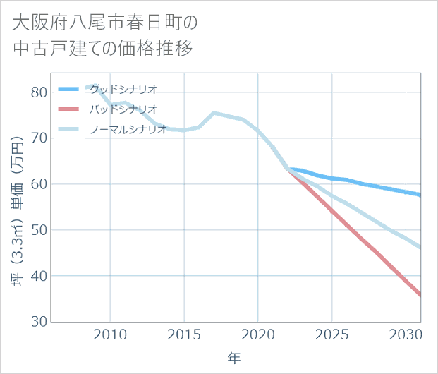 大阪府八尾市春日町の中古戸建て価格推移