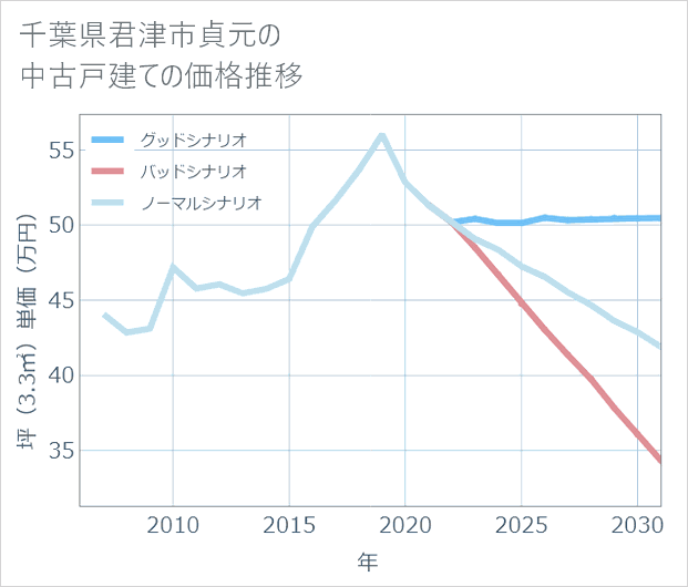千葉県君津市貞元の中古戸建て価格推移