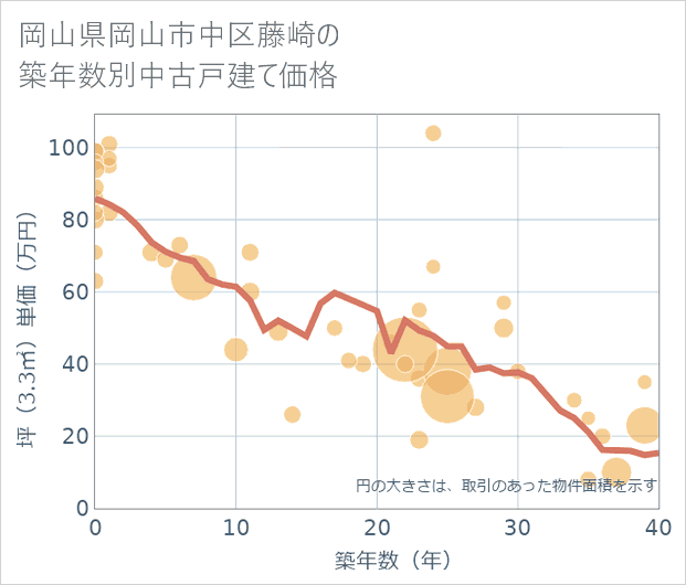 岡山県岡山市中区藤崎の築年数別の中古戸建て坪単価