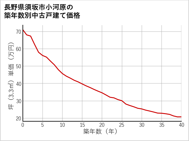 長野県須坂市小河原の築年数別の中古戸建て坪単価