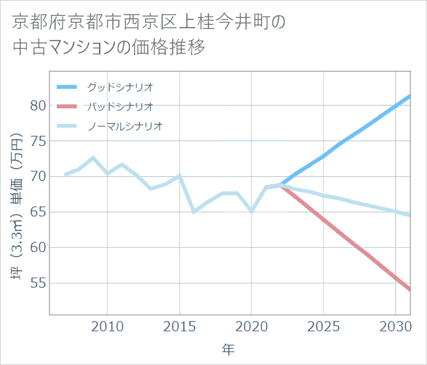 京都府京都市西京区上桂今井町の中古マンション価格推移