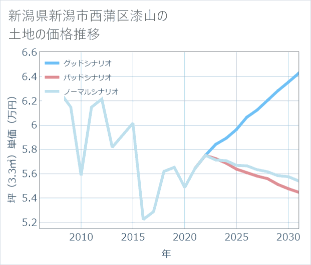 新潟県新潟市西蒲区漆山の土地価格推移