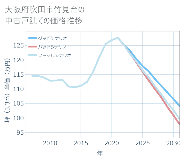 大阪府吹田市竹見台の中古戸建て価格推移