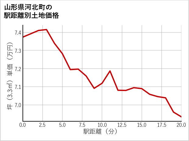 山形県河北町の徒歩距離別の土地坪単価