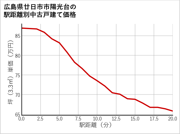 広島県廿日市市陽光台の徒歩距離別の中古戸建て坪単価