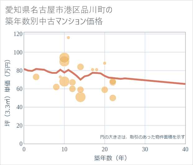 愛知県名古屋市港区品川町の築年数別の中古マンション坪単価