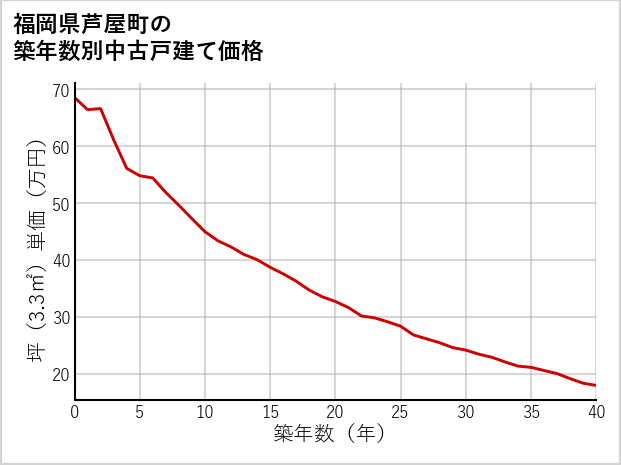 福岡県芦屋町の築年数別の中古戸建て坪単価