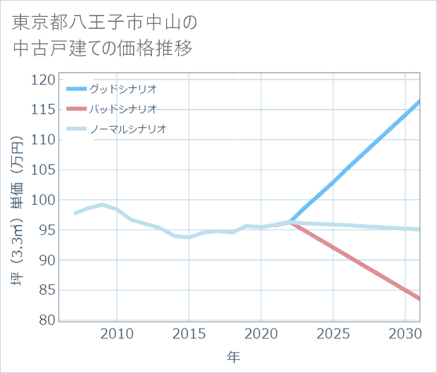 東京都八王子市中山の中古戸建て価格推移