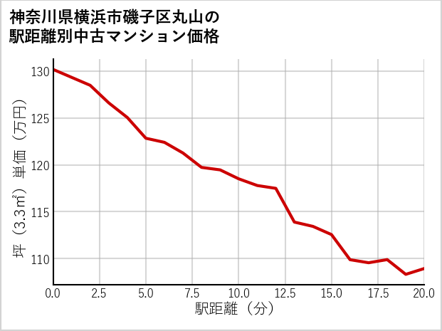 神奈川県横浜市磯子区丸山の徒歩距離別の中古マンション坪単価