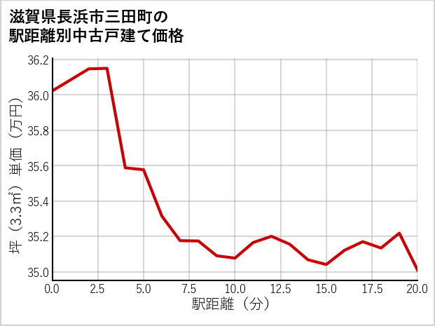 滋賀県長浜市三田町の徒歩距離別の中古戸建て坪単価