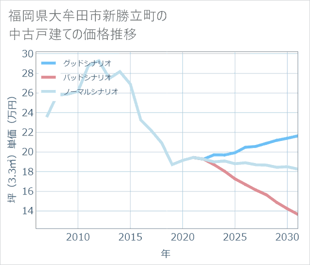 福岡県大牟田市新勝立町の中古戸建て価格推移