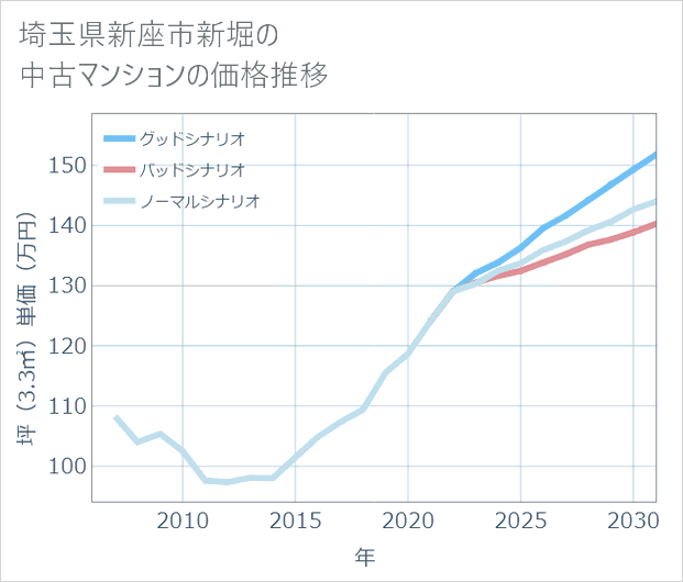 埼玉県新座市新堀の中古マンション価格推移