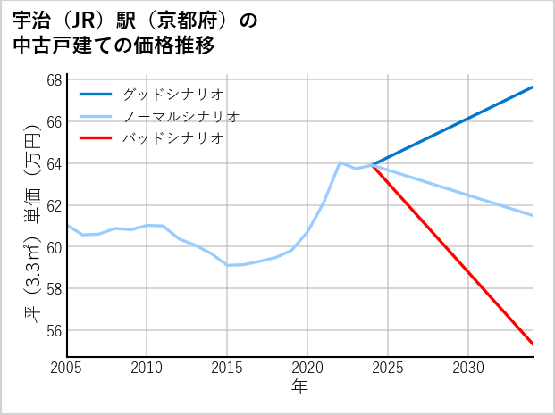 宇治駅（京都府）の中古戸建て価格推移