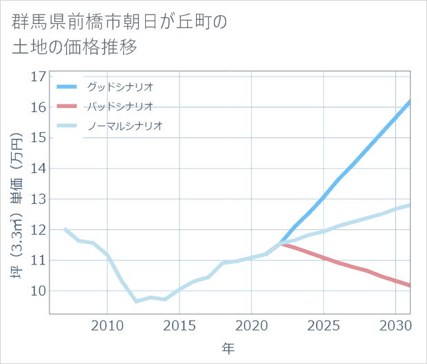 群馬県前橋市朝日が丘町の土地価格推移