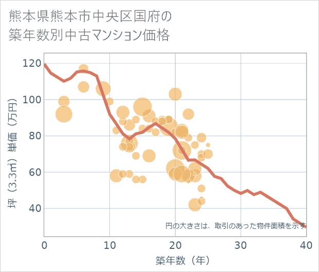 熊本県熊本市中央区国府の築年数別の中古マンション坪単価