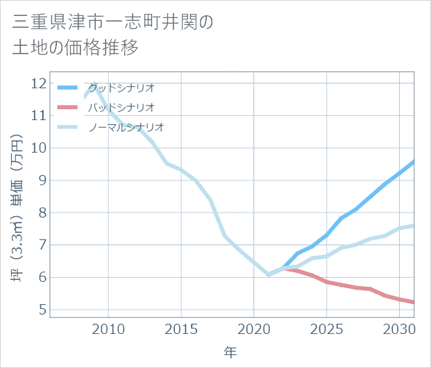 三重県津市一志町井関の土地価格推移