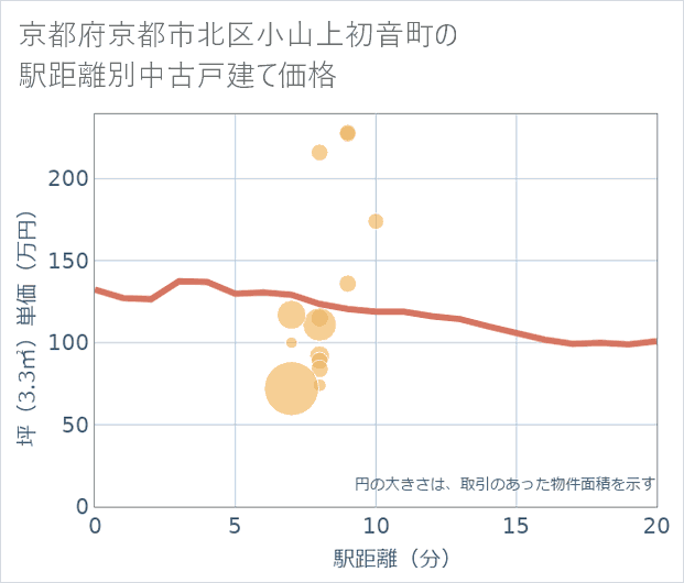 京都府京都市北区小山上初音町の徒歩距離別の中古戸建て坪単価