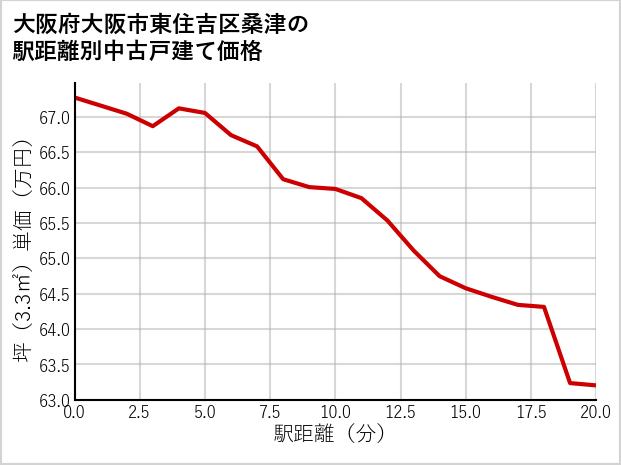 大阪府大阪市東住吉区桑津の徒歩距離別の中古戸建て坪単価