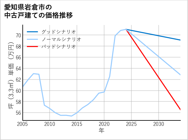 愛知県岩倉市の中古戸建て価格推移