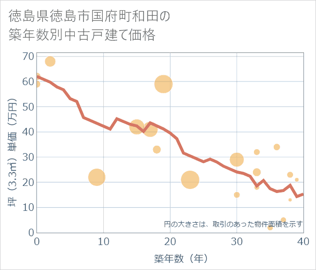 徳島県徳島市国府町和田の築年数別の中古戸建て坪単価