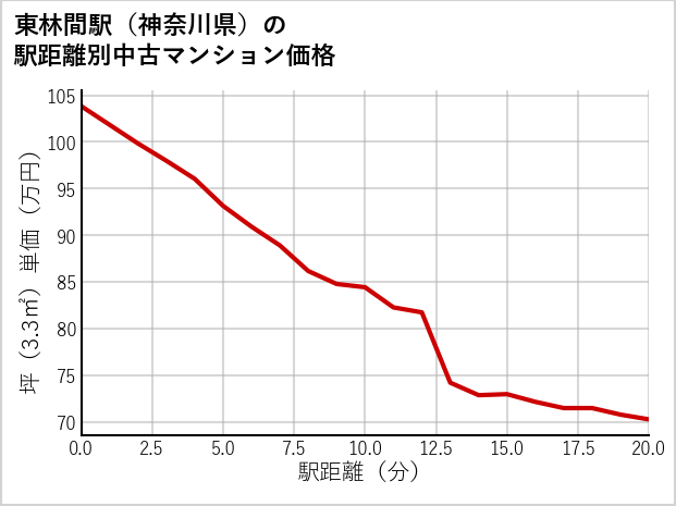 東林間駅（神奈川県）の徒歩距離別の中古マンション坪単価
