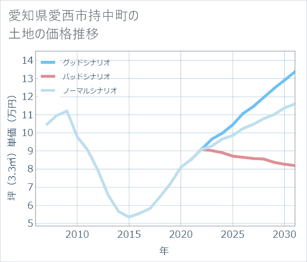 愛知県愛西市持中町の土地価格推移