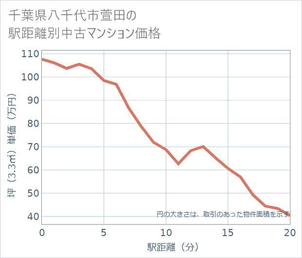 千葉県八千代市萱田の徒歩距離別の中古マンション坪単価