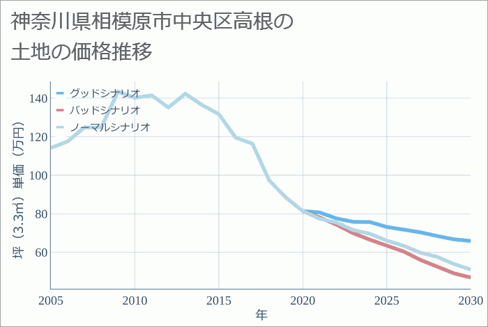 神奈川県相模原市中央区高根の土地価格推移