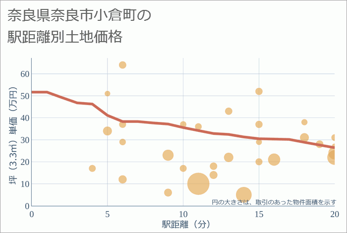 奈良県奈良市小倉町の徒歩距離別の土地坪単価