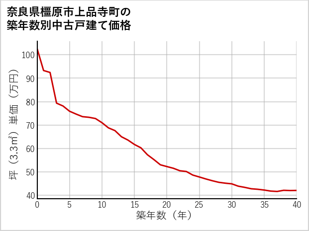 奈良県橿原市上品寺町の築年数別の中古戸建て坪単価