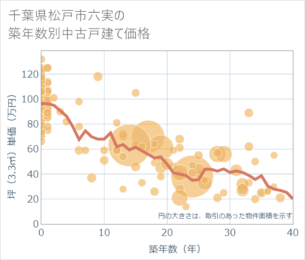 千葉県松戸市六実の築年数別の中古戸建て坪単価