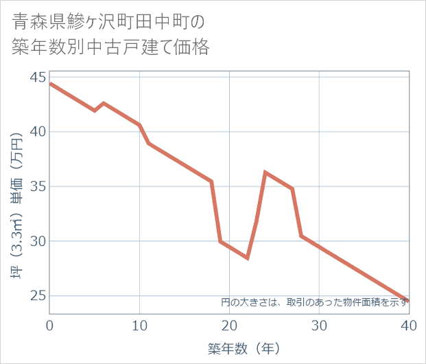 青森県鰺ケ沢町田中町の築年数別の中古戸建て坪単価