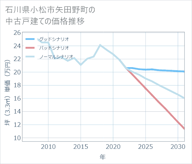 石川県小松市矢田野町の中古戸建て価格推移