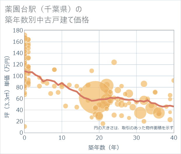 薬園台駅(千葉県)の築年数別の中古戸建て坪単価
