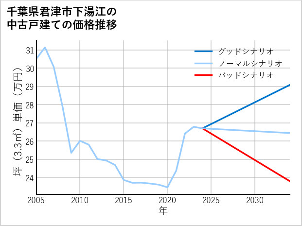 千葉県君津市下湯江の中古戸建て価格推移