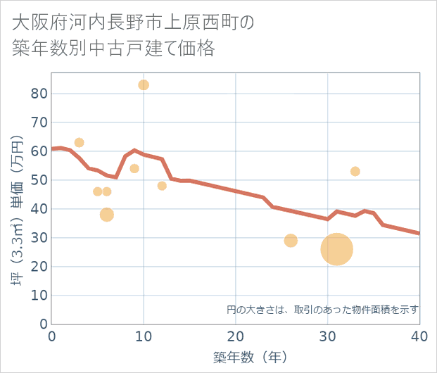大阪府河内長野市上原西町の築年数別の中古戸建て坪単価