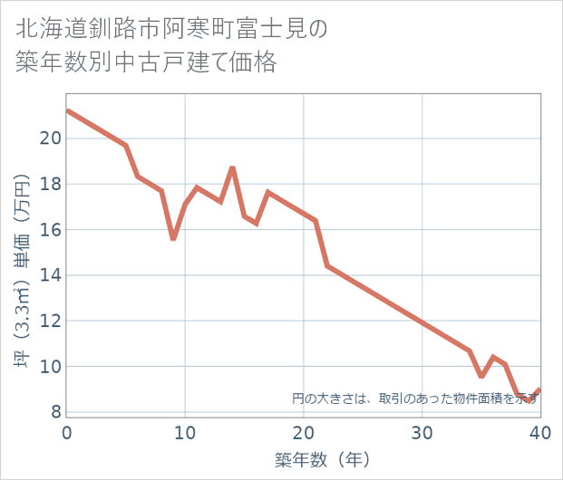 北海道釧路市阿寒町富士見の築年数別の中古戸建て坪単価