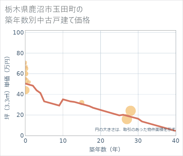 栃木県鹿沼市玉田町の築年数別の中古戸建て坪単価