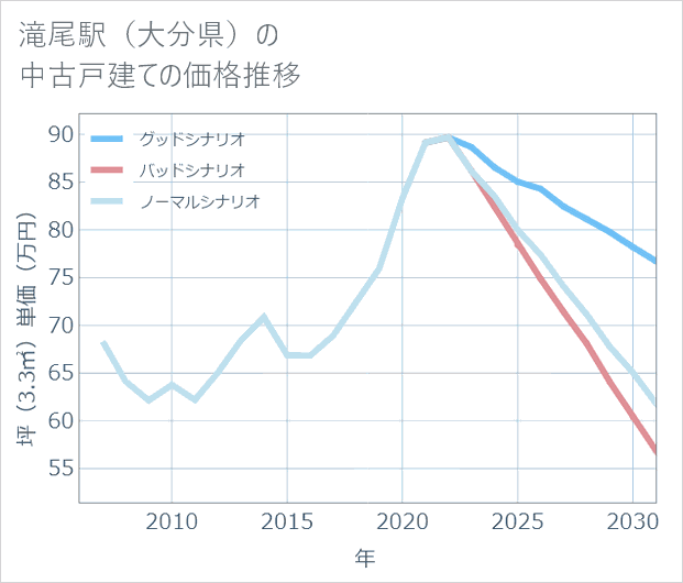 滝尾駅(大分県)の中古戸建て価格推移