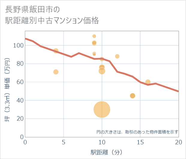 長野県飯田市の徒歩距離別の中古マンション坪単価